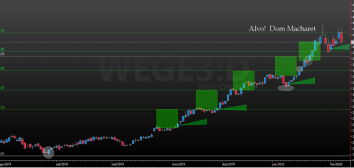 Um dos melhores ativos da nossa B3 é WEGE3